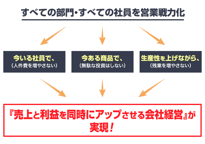 全員営業概念図